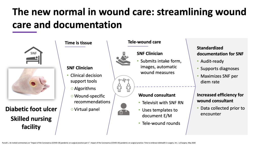 The new normal in wound care: streamlining wound care and documentation