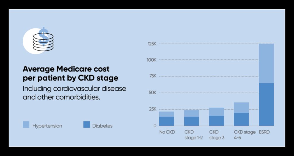 Average Medicare Cost Per Patient by CKD Stage