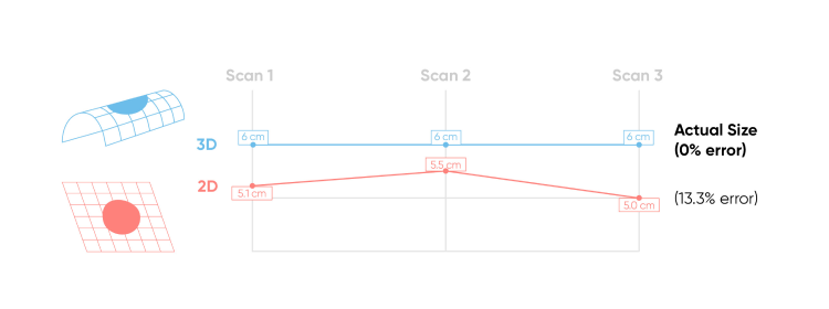 Graph comparing results of 2D and 3D scans