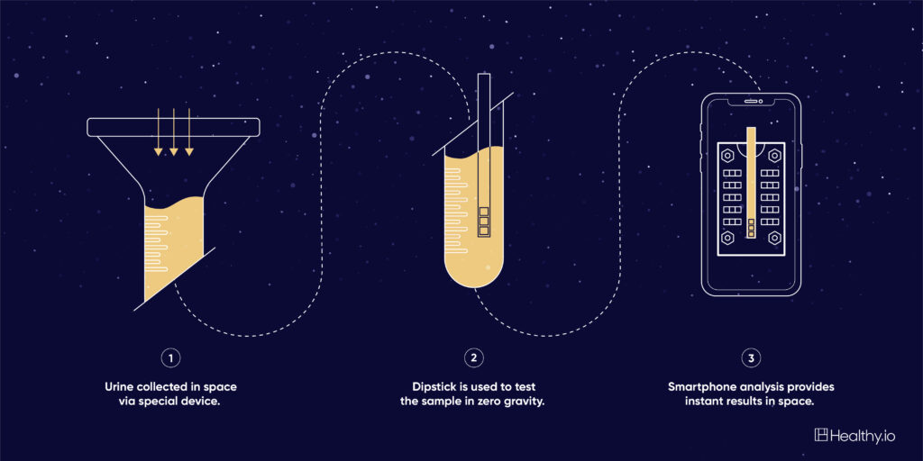 1) Urine collected in space via special device. 2) Dipstick is used to test the sample in zero gravity. 3) Smartphone analysis provides instant results in space.