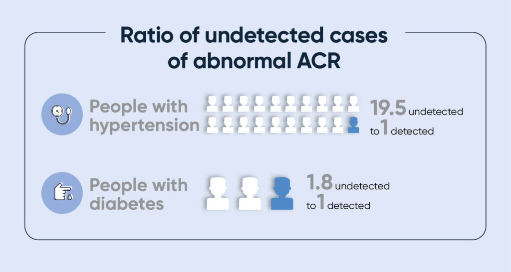 Ratio of Undetected Cases of Abnormal ACR