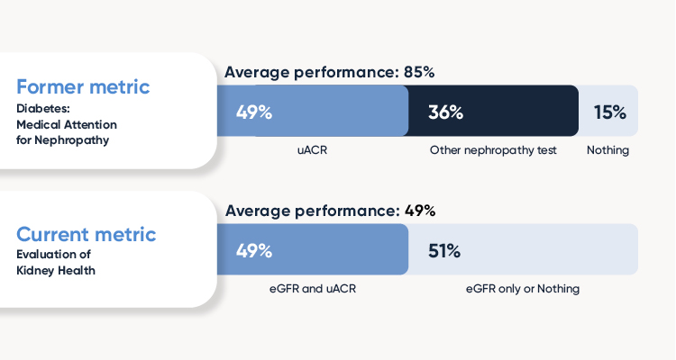 Average performance under the former metric: 85%; Average performance under the current metric: 49%