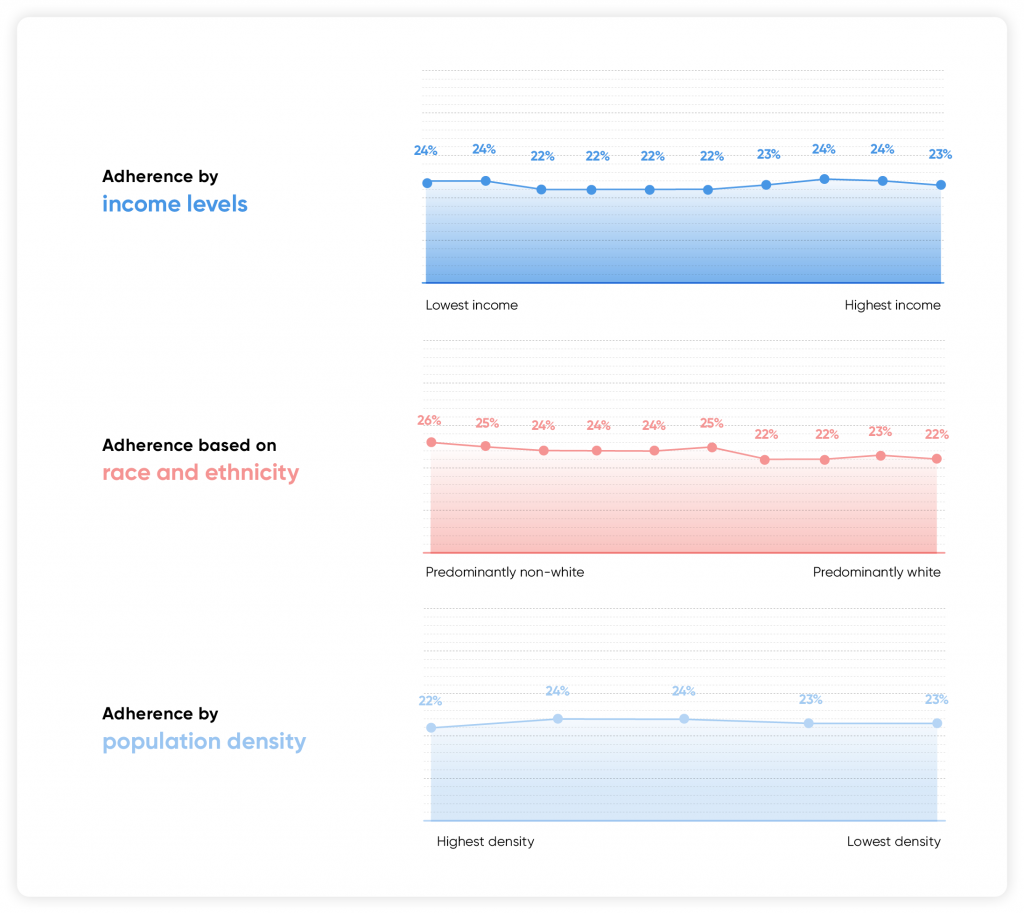 Graphs showing consistent adherence across income levels, race/ethnicity and population density.